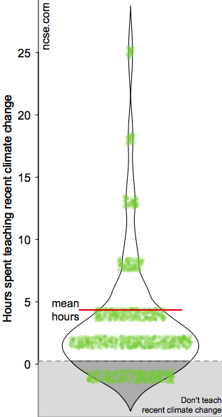 Hours spent on climate change.