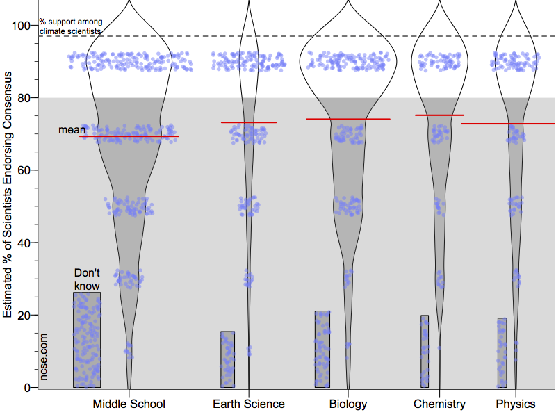 Hours spent on climate change, broken down by class subject