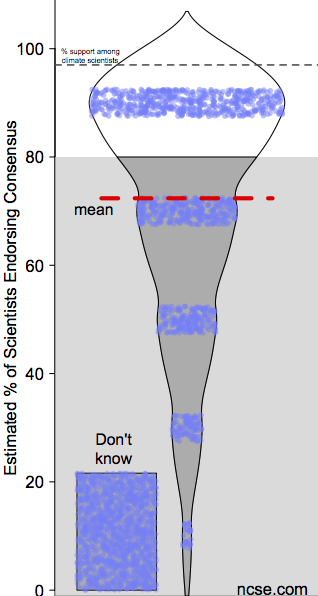 Hours spent on climate change.