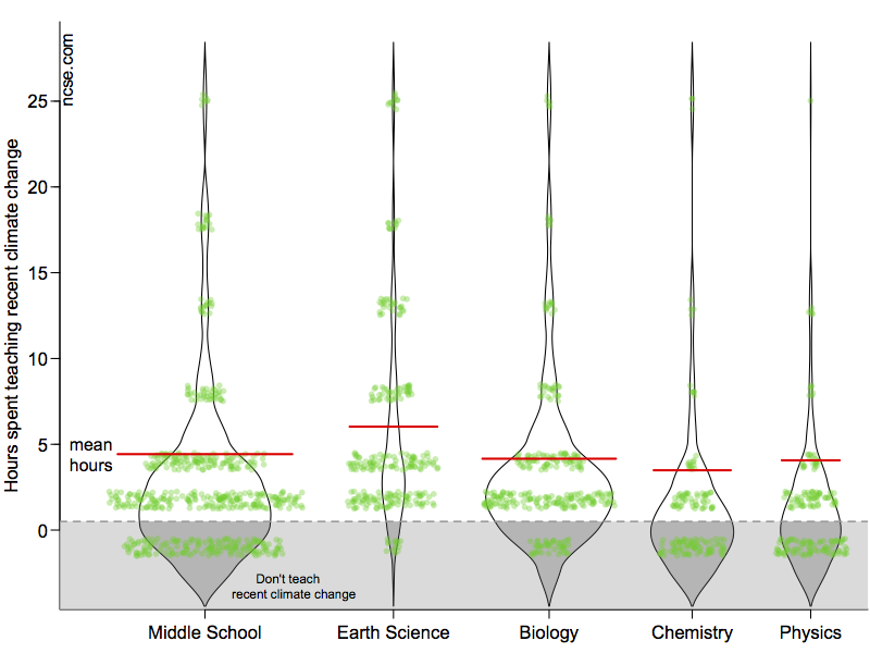 Hours spent on climate change, broken down by class subject