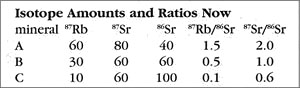 Istotope amounts table.