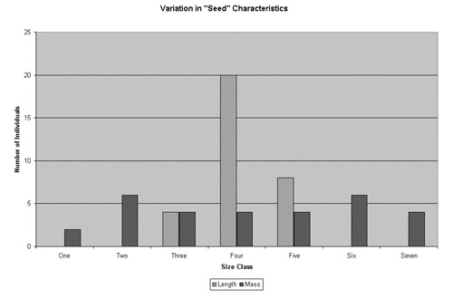 Chart showing summary student data of variation in seed length and seed mass.