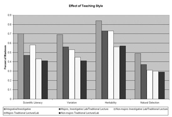 Chart showing impact of teaching style on student learning.