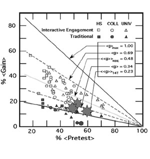 Chart demonstrating demonstrating efficacy of interactive engagement0 over traditional lecture/laboratory.