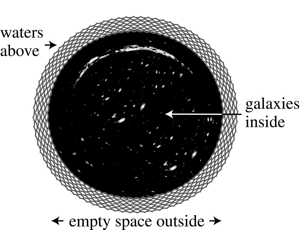 Figure 3. Humphreys's model of the universe.