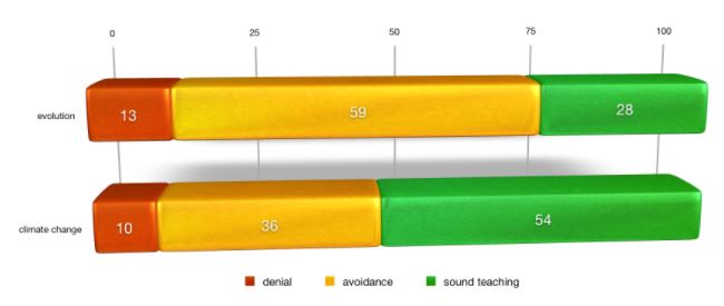 Visual summary of Berkman & Plutzer, 2007
