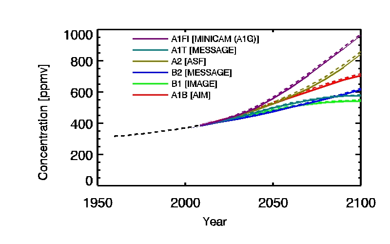 ipcc co2 projections