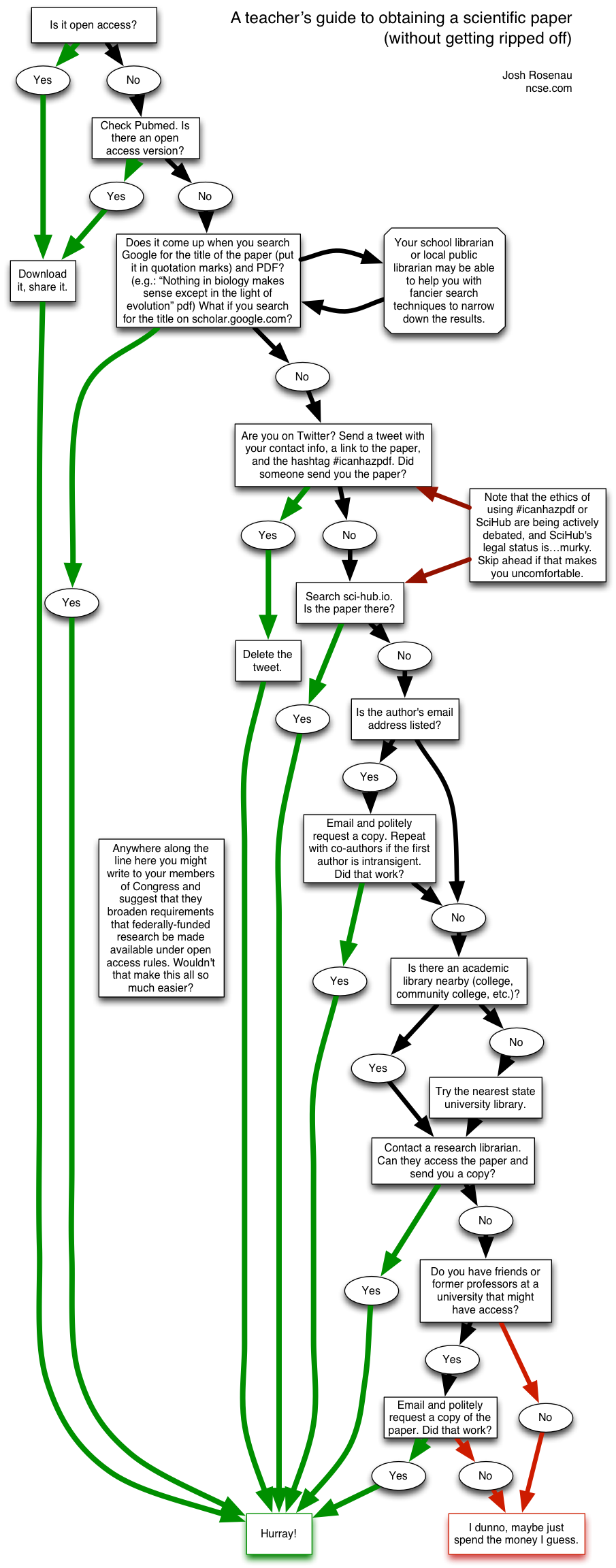 Flowchart explaining how to access scientific papers