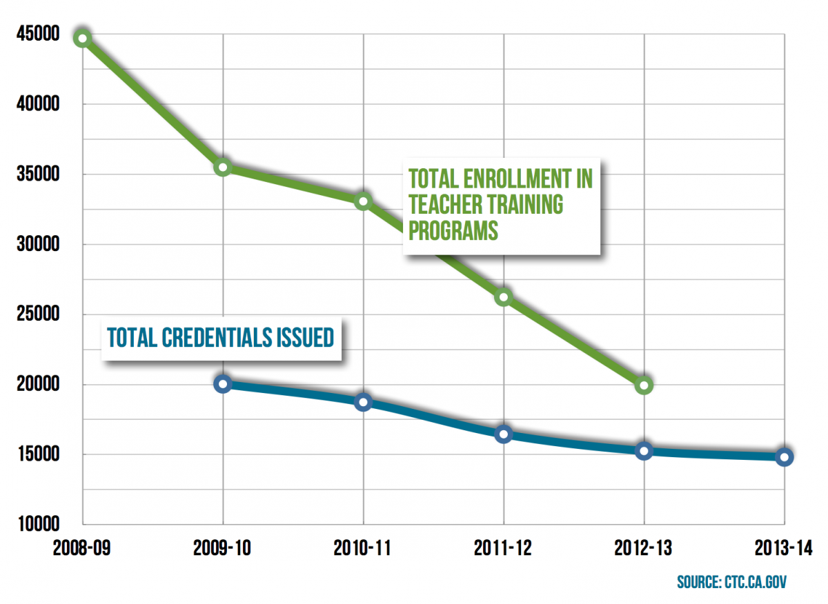 enrollment in teacher credential programs