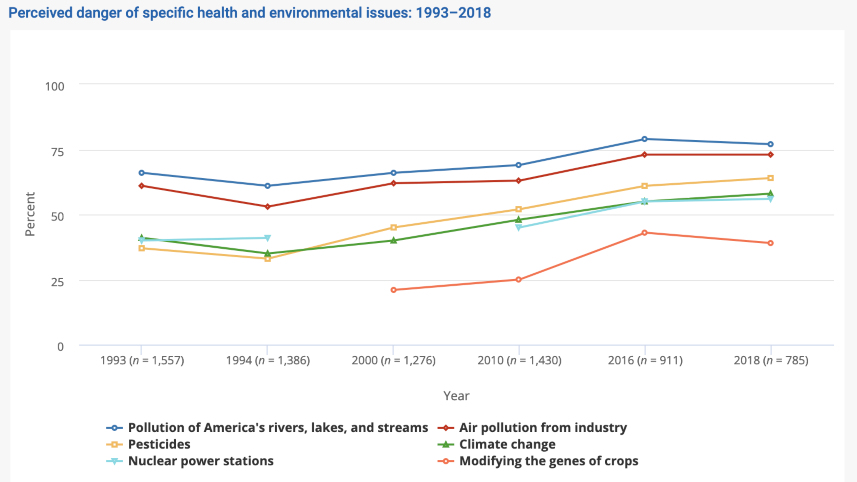 Climate Change In Science And Engineering Indicators 2020 | National ...