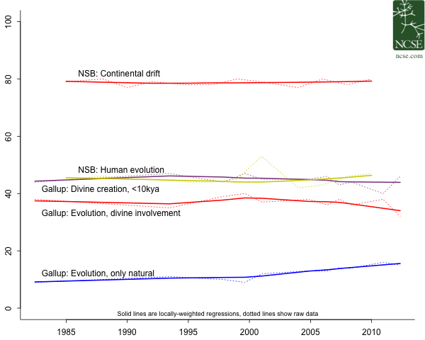 Long-term trends in evolution acceptance, showing little change in the 30 years that Gallup and the National Science Board have conducted surveys.