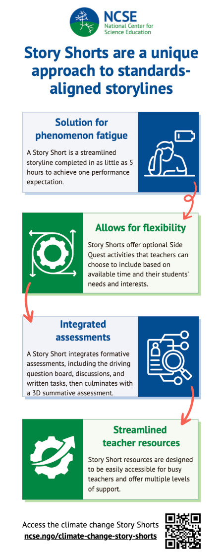 Climate Change Story Shorts infographic.