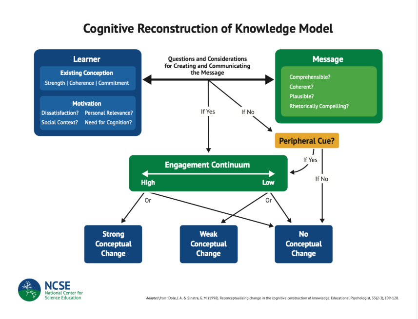 Cognitive Reconstruction of Knowledge Model graphic.
