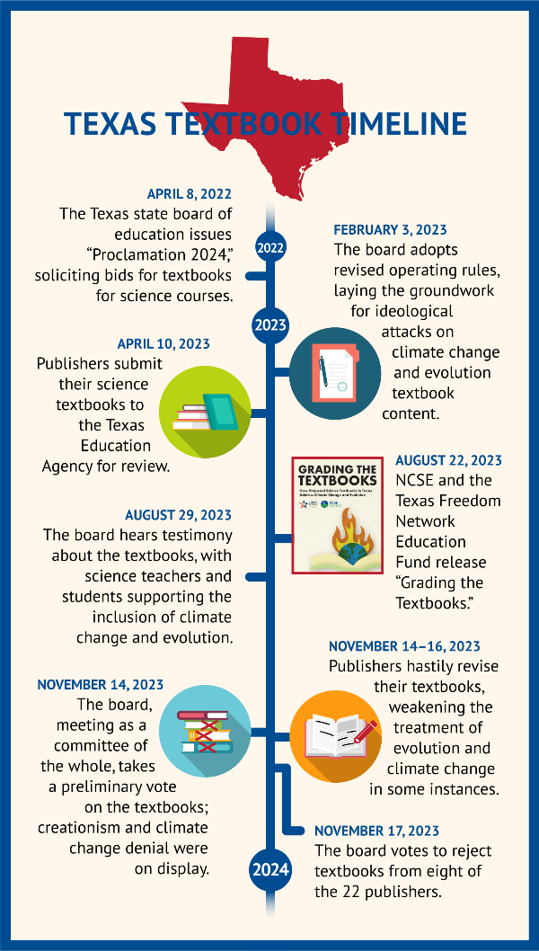 A timeline of the Texas textbook adoption process.