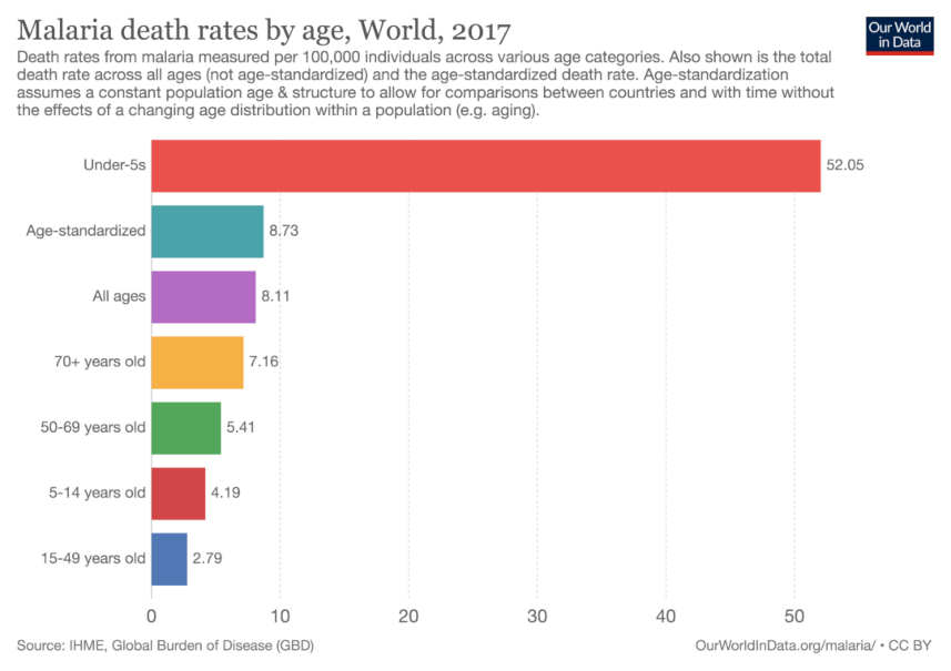Malaria death rates by age.