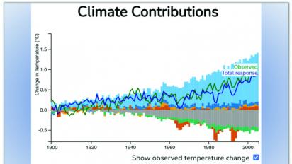 Climate Contributions graph