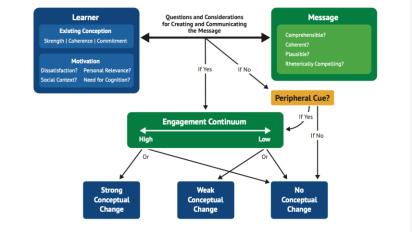 Cognitive Reconstruction of Knowledge Model graphic.
