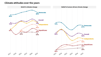 Climate attitudes chart.