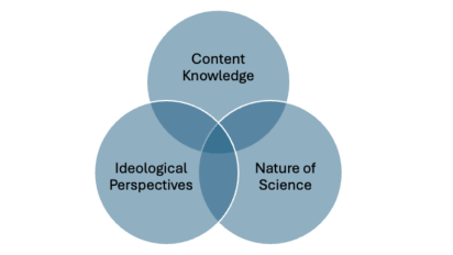 Reasoning About SSI Venn diagram.