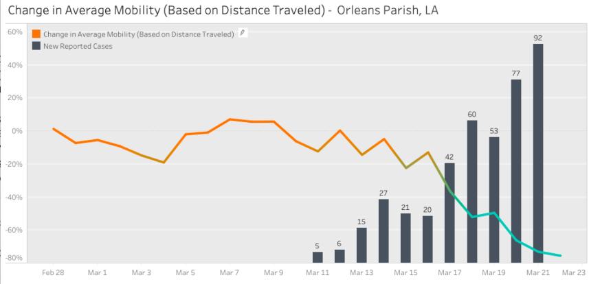 Mobility chart Orleans Parish, Louisiana