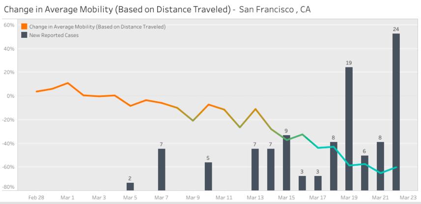 Mobility chart San Francisco