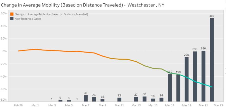 Mobility chart Westchester, NY