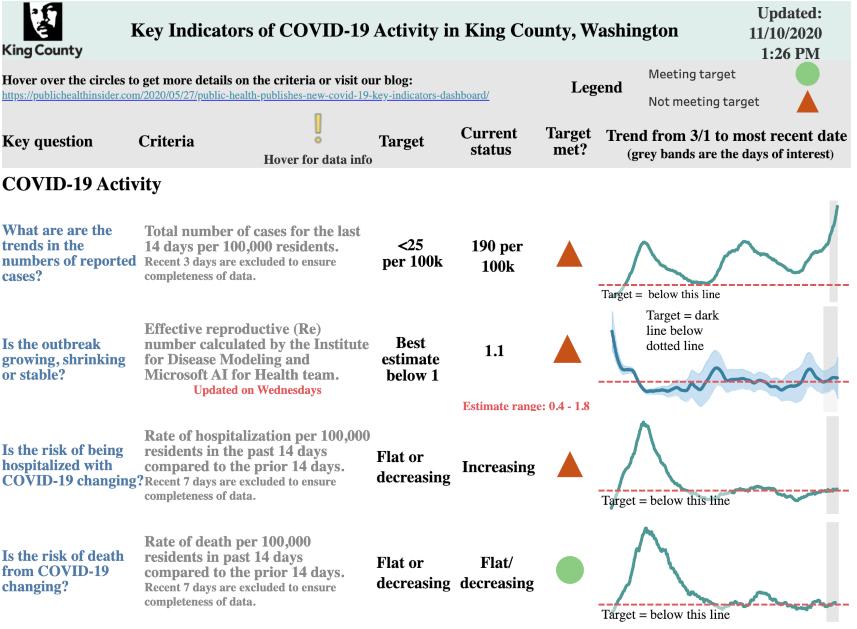 Kings County, WA, COVID rates