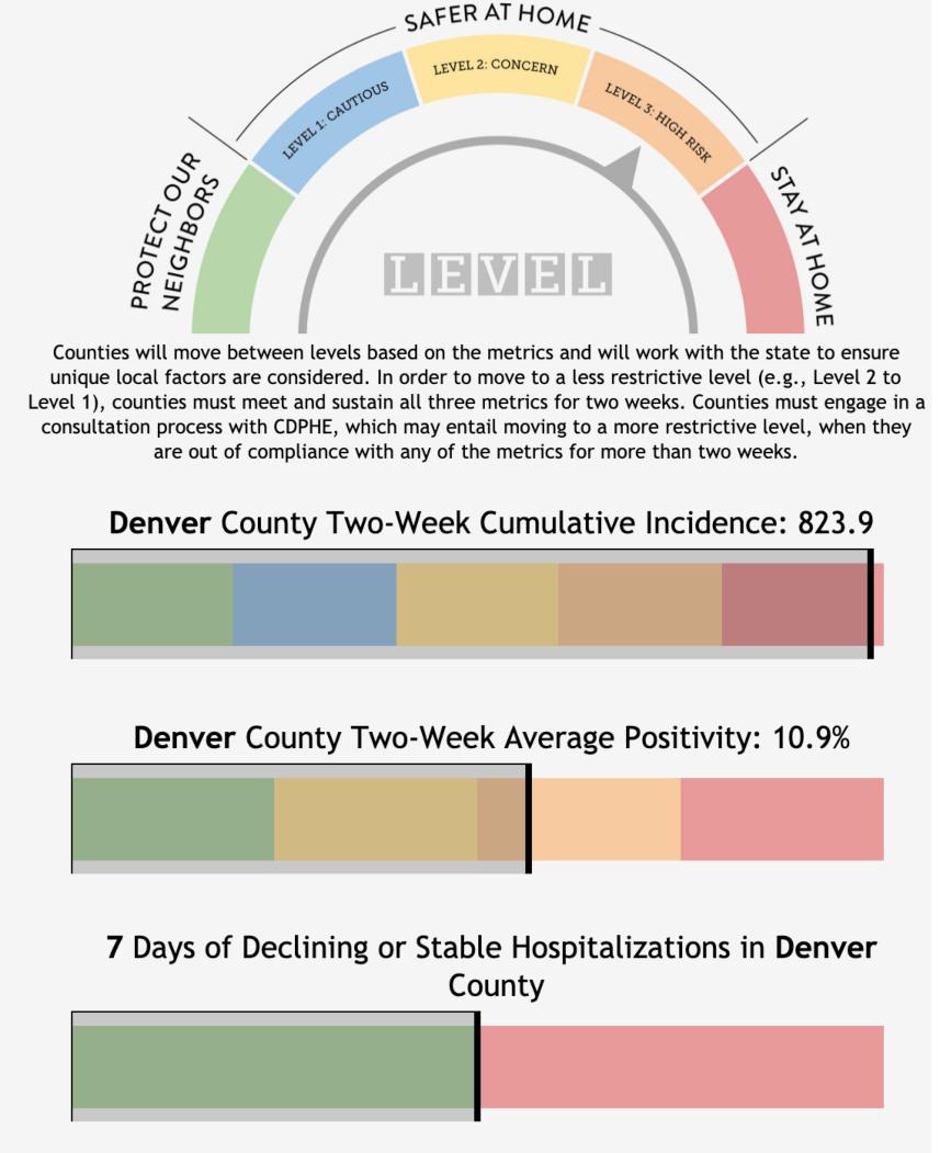 Denver County COVID rates