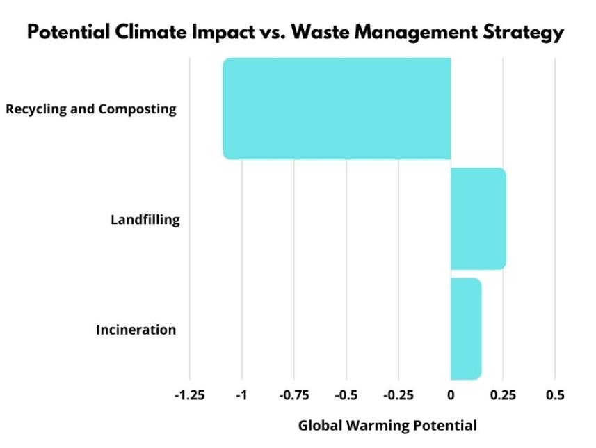 Waste management chart