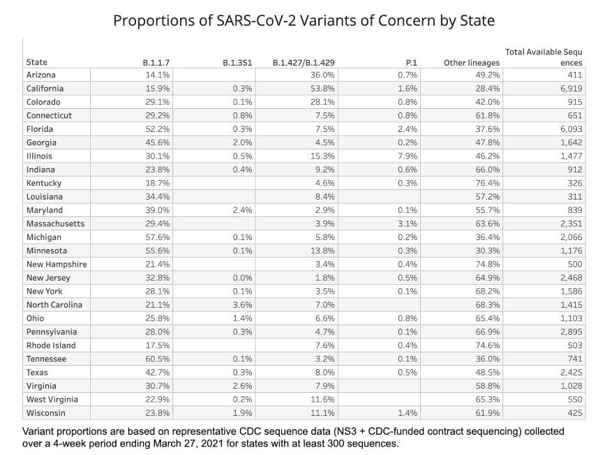 Chart showing SARS-CoV-2 variants by state