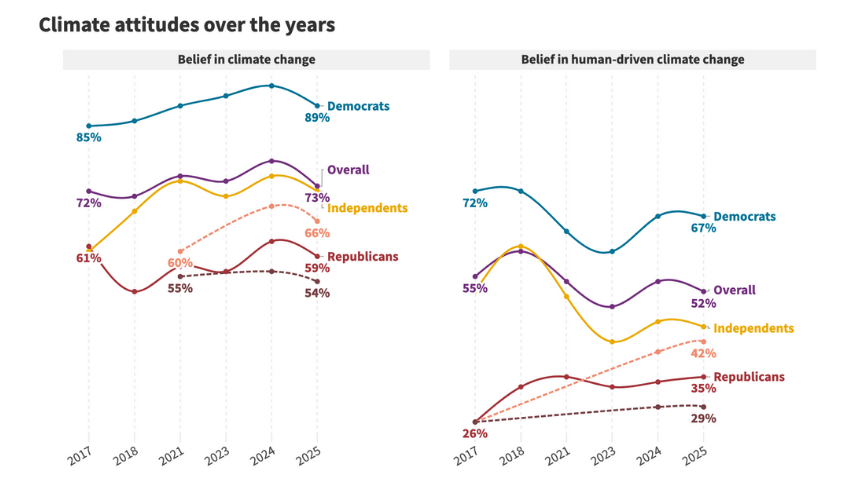 Climate attitudes chart.